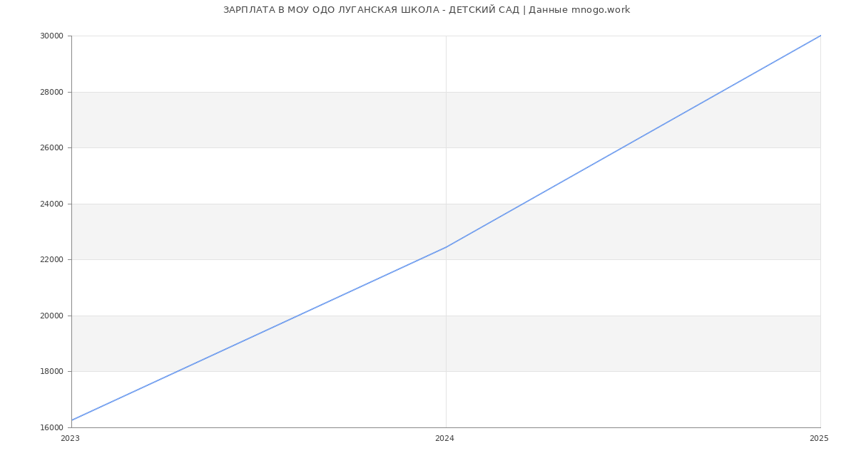 Статистика зарплат МОУ ОДО ЛУГАНСКАЯ ШКОЛА - ДЕТСКИЙ САД Статистика зарплат МОУ ОДО ЛУГАНСКАЯ ШКОЛА - ДЕТСКИЙ САД