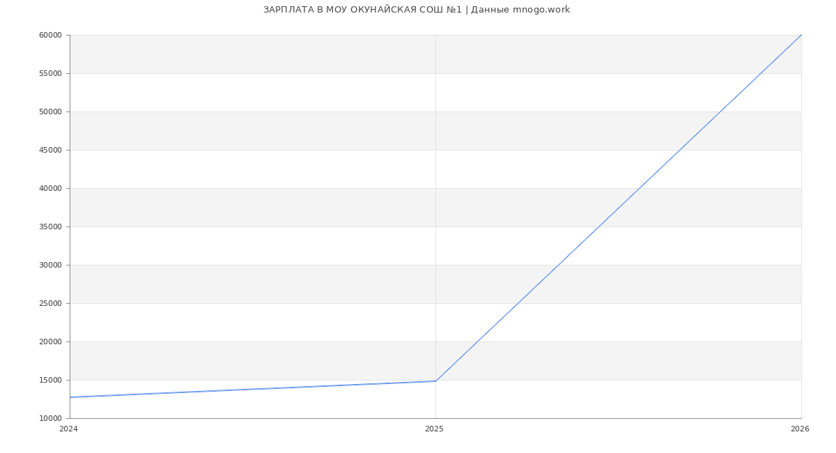 Статистика зарплат МОУ ОКУНАЙСКАЯ СОШ №1