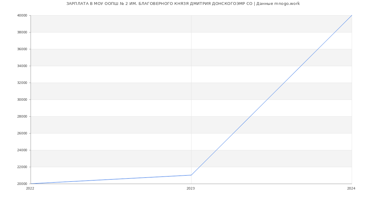 Статистика зарплат МОУ ООПШ № 2 ИМ. БЛАГОВЕРНОГО КНЯЗЯ ДМИТРИЯ ДОНСКОГОЭМР СО