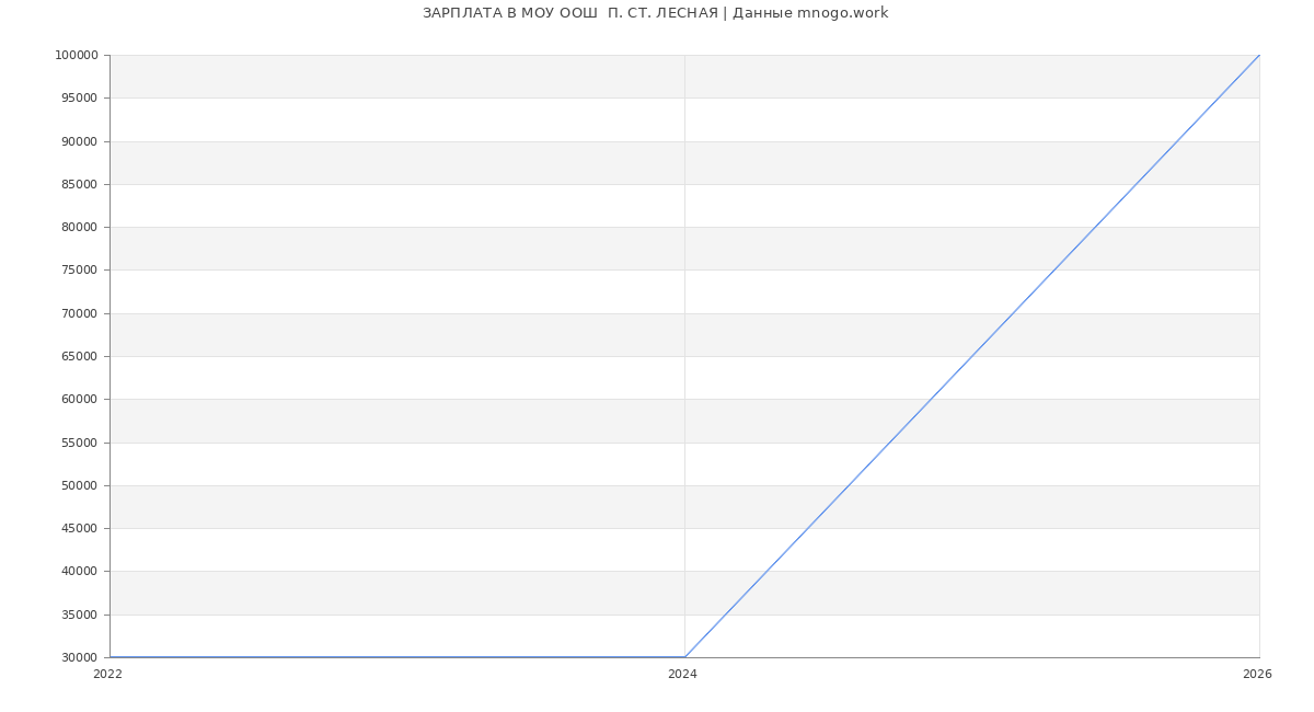 Статистика зарплат МОУ ООШ  П. СТ. ЛЕСНАЯ
