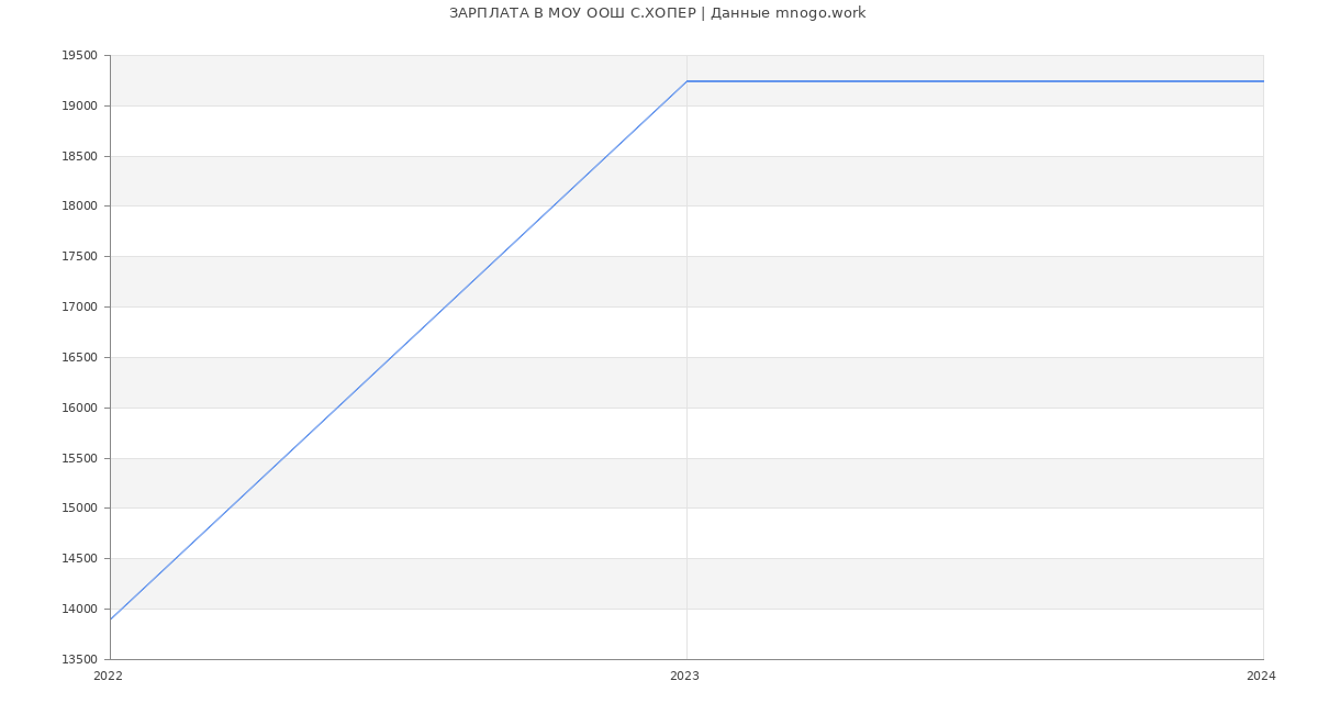 Статистика зарплат МОУ ООШ С.ХОПЕР