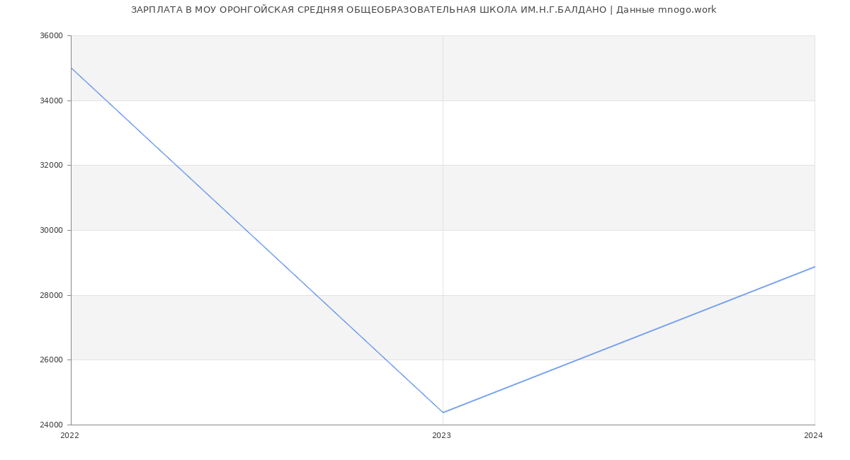 Статистика зарплат МОУ ОРОНГОЙСКАЯ СРЕДНЯЯ ОБЩЕОБРАЗОВАТЕЛЬНАЯ ШКОЛА ИМ.Н.Г.БАЛДАНО