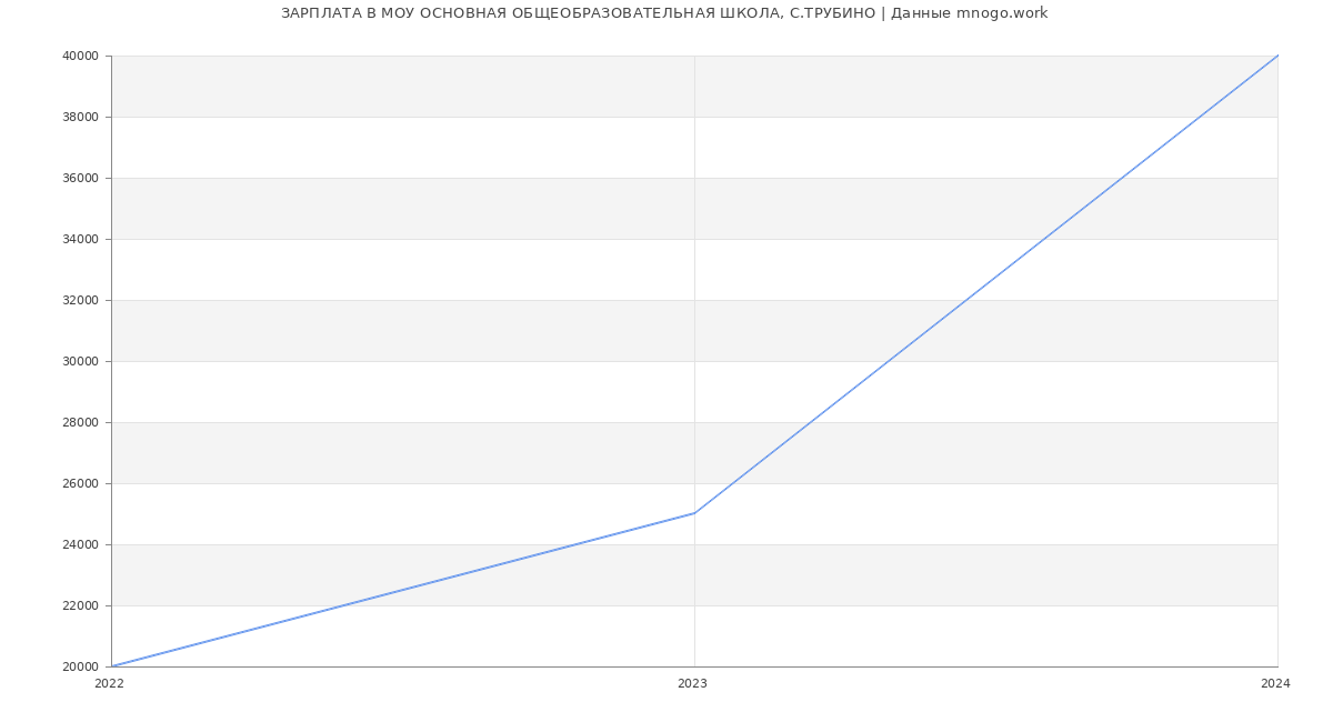 Статистика зарплат МОУ ОСНОВНАЯ ОБЩЕОБРАЗОВАТЕЛЬНАЯ ШКОЛА, С.ТРУБИНО