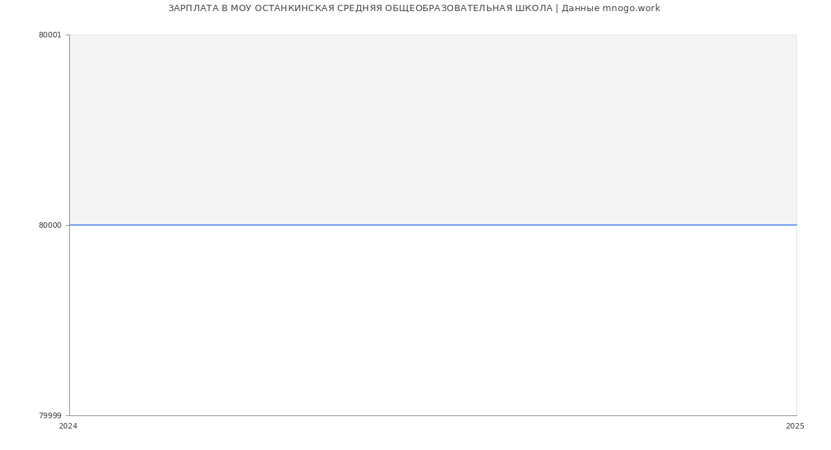 Статистика зарплат МОУ ОСТАНКИНСКАЯ СРЕДНЯЯ ОБЩЕОБРАЗОВАТЕЛЬНАЯ ШКОЛА