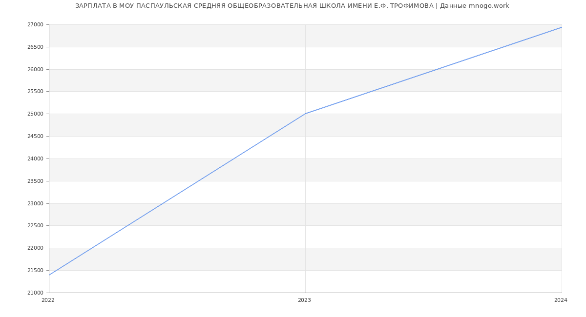 Статистика зарплат МОУ ПАСПАУЛЬСКАЯ СРЕДНЯЯ ОБЩЕОБРАЗОВАТЕЛЬНАЯ ШКОЛА ИМЕНИ Е.Ф. ТРОФИМОВА