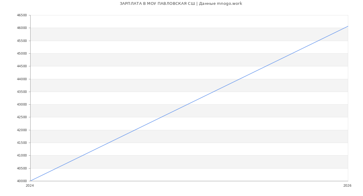 Статистика зарплат МОУ ПАВЛОВСКАЯ СШ