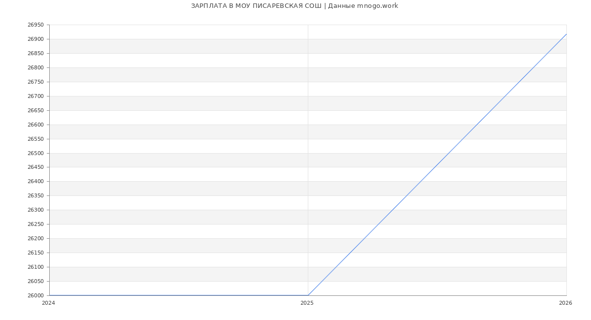 Статистика зарплат МОУ ПИСАРЕВСКАЯ СОШ
