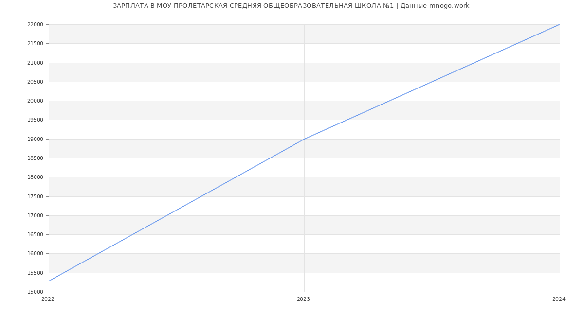 Статистика зарплат МОУ ПРОЛЕТАРСКАЯ СРЕДНЯЯ ОБЩЕОБРАЗОВАТЕЛЬНАЯ ШКОЛА №1