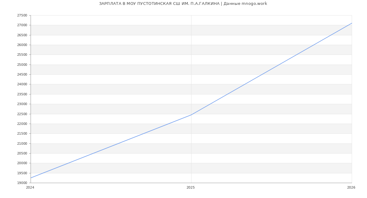 Статистика зарплат в МОУ ПУСТОТИНСКАЯ СШ ИМ. П.А.ГАЛКИНА