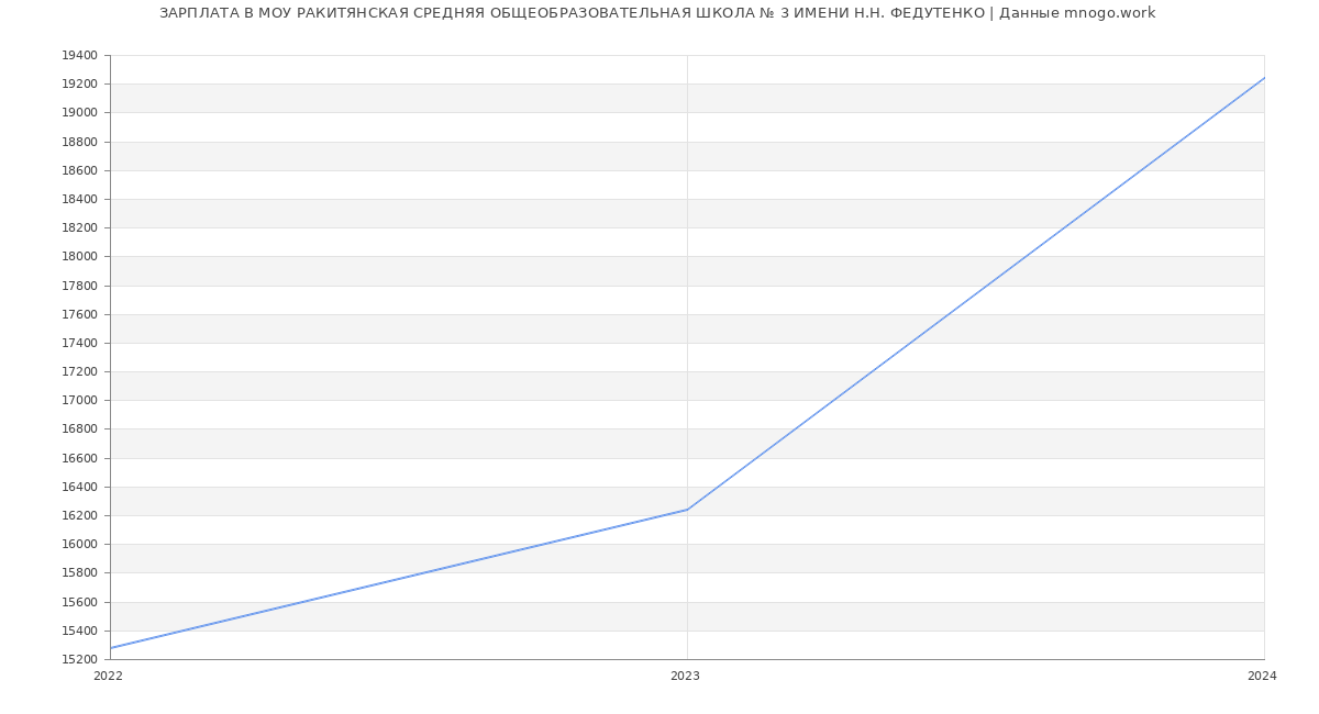 Статистика зарплат МОУ РАКИТЯНСКАЯ СРЕДНЯЯ ОБЩЕОБРАЗОВАТЕЛЬНАЯ ШКОЛА № 3 ИМЕНИ Н.Н. ФЕДУТЕНКО