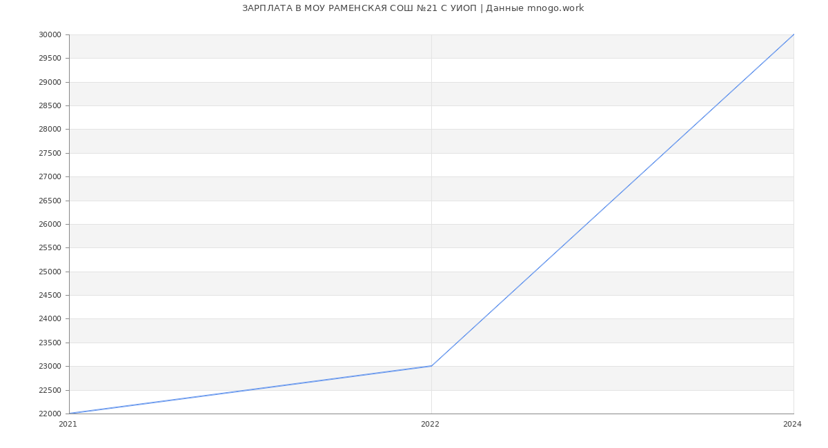 Статистика зарплат МОУ РАМЕНСКАЯ СОШ №21 С УИОП