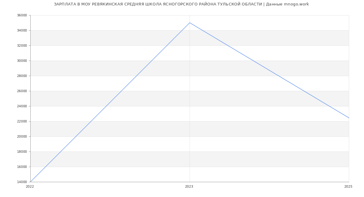 Статистика зарплат МОУ РЕВЯКИНСКАЯ СРЕДНЯЯ ШКОЛА ЯСНОГОРСКОГО РАЙОНА ТУЛЬСКОЙ ОБЛАСТИ