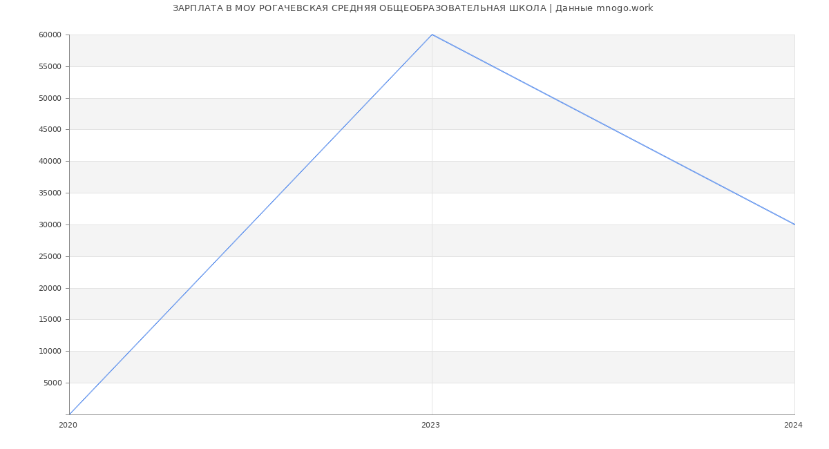 Статистика зарплат МОУ РОГАЧЕВСКАЯ СРЕДНЯЯ ОБЩЕОБРАЗОВАТЕЛЬНАЯ ШКОЛА