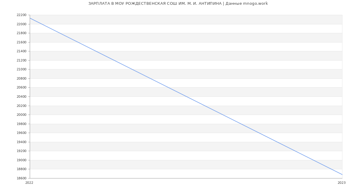 Статистика зарплат МОУ РОЖДЕСТВЕНСКАЯ СОШ ИМ. М. И. АНТИПИНА