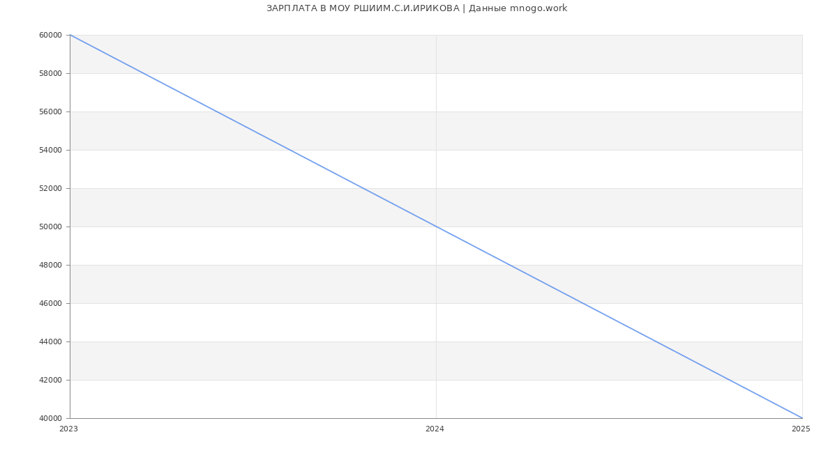Статистика зарплат МОУ РШИИМ.С.И.ИРИКОВА