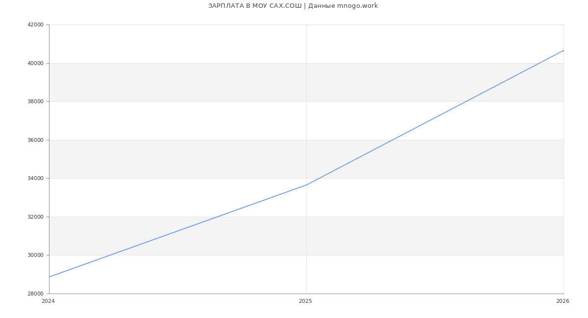 Статистика зарплат МОУ САХ.СОШ