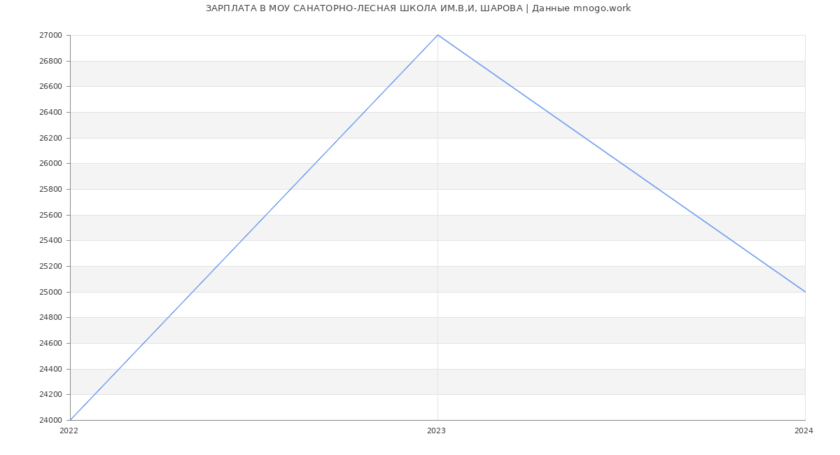 Статистика зарплат МОУ САНАТОРНО-ЛЕСНАЯ ШКОЛА ИМ.В,И, ШАРОВА