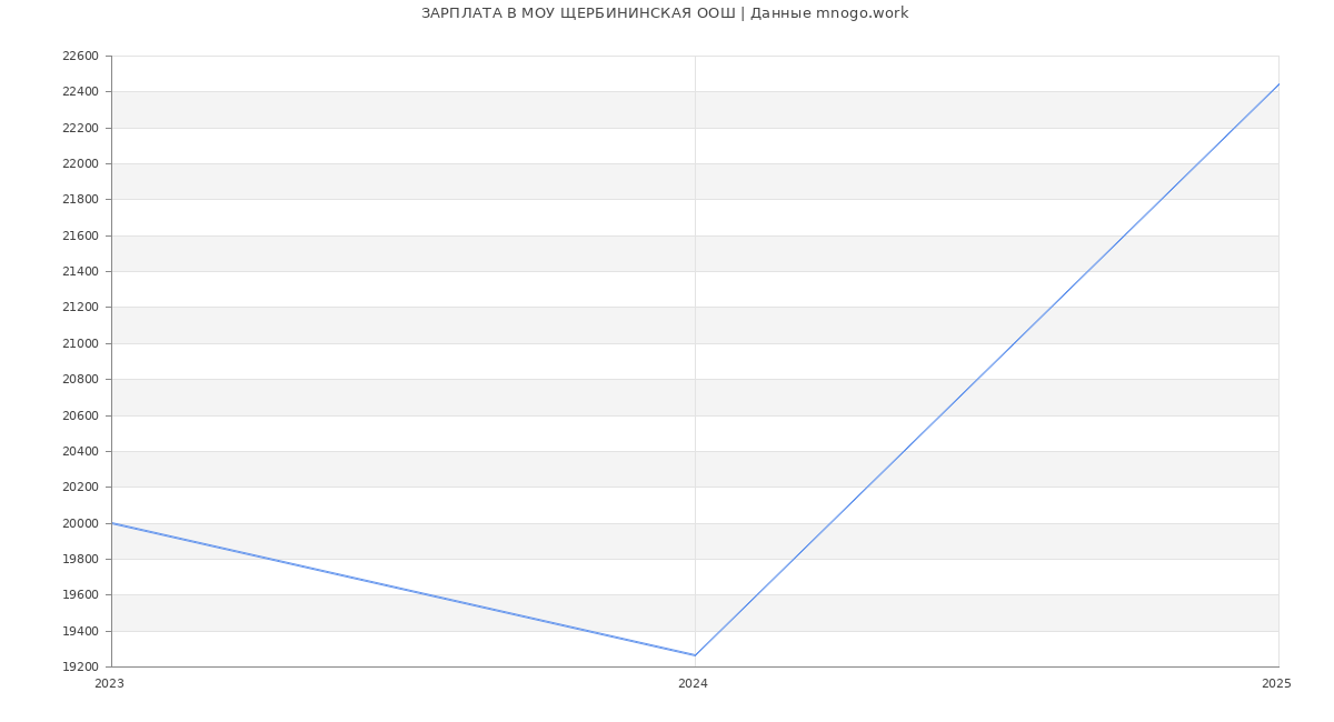 Статистика зарплат МОУ ЩЕРБИНИНСКАЯ ООШ