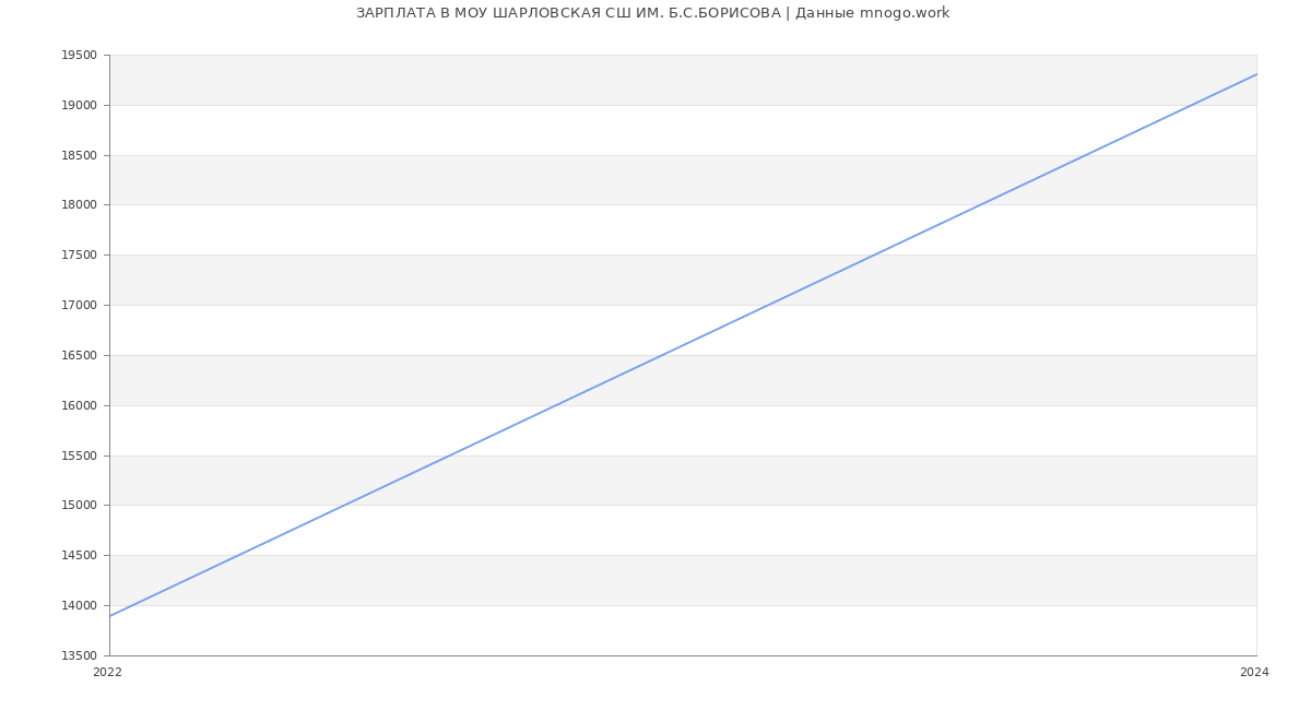 Статистика зарплат МОУ ШАРЛОВСКАЯ СШ ИМ. Б.С.БОРИСОВА