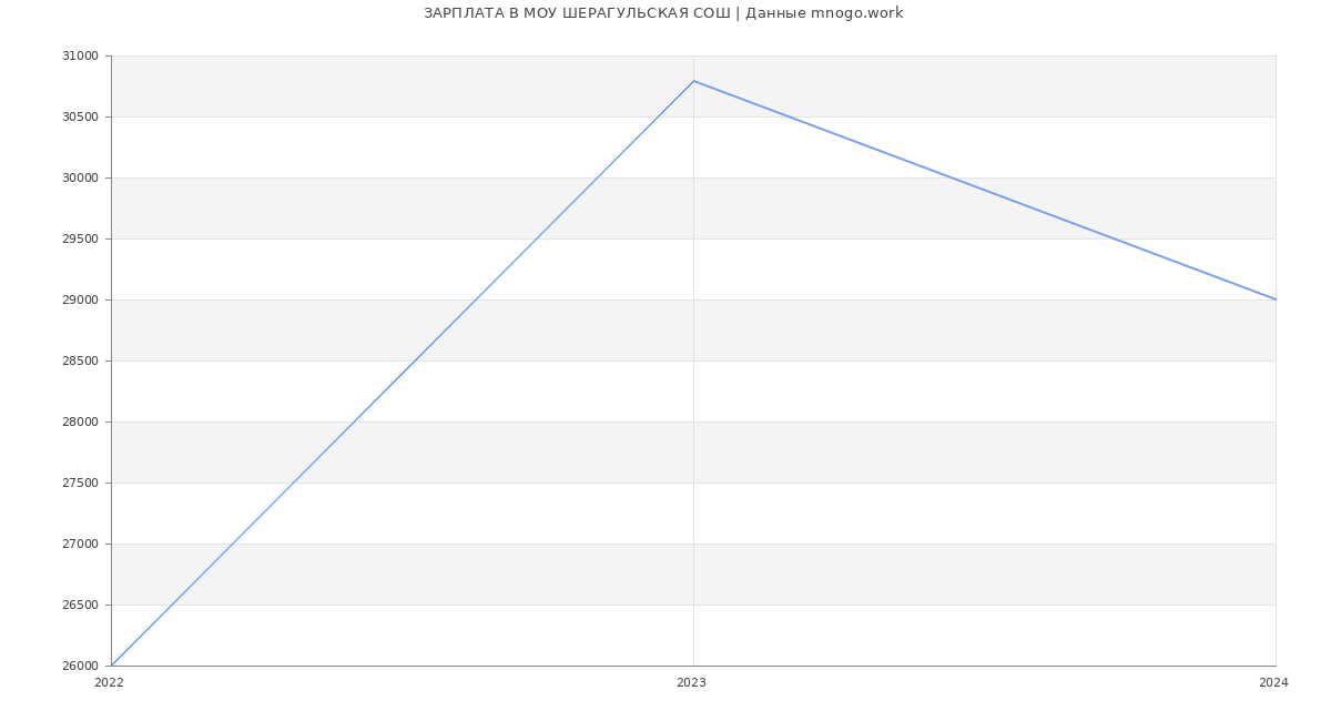 Статистика зарплат МОУ ШЕРАГУЛЬСКАЯ СОШ