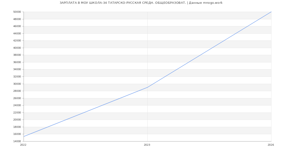 Статистика зарплат МОУ ШКОЛА-34 ТАТАРСКО-РУССКАЯ СРЕДН. ОБЩЕОБРАЗОВАТ.