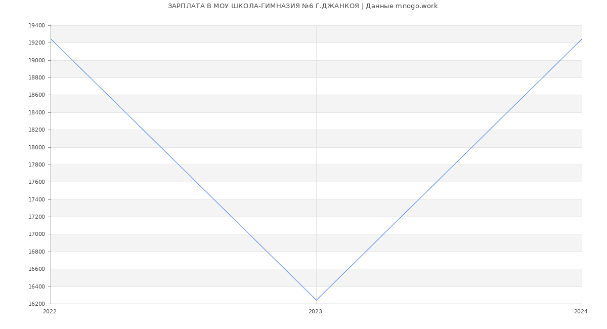 Статистика зарплат МОУ ШКОЛА-ГИМНАЗИЯ №6 Г.ДЖАНКОЯ