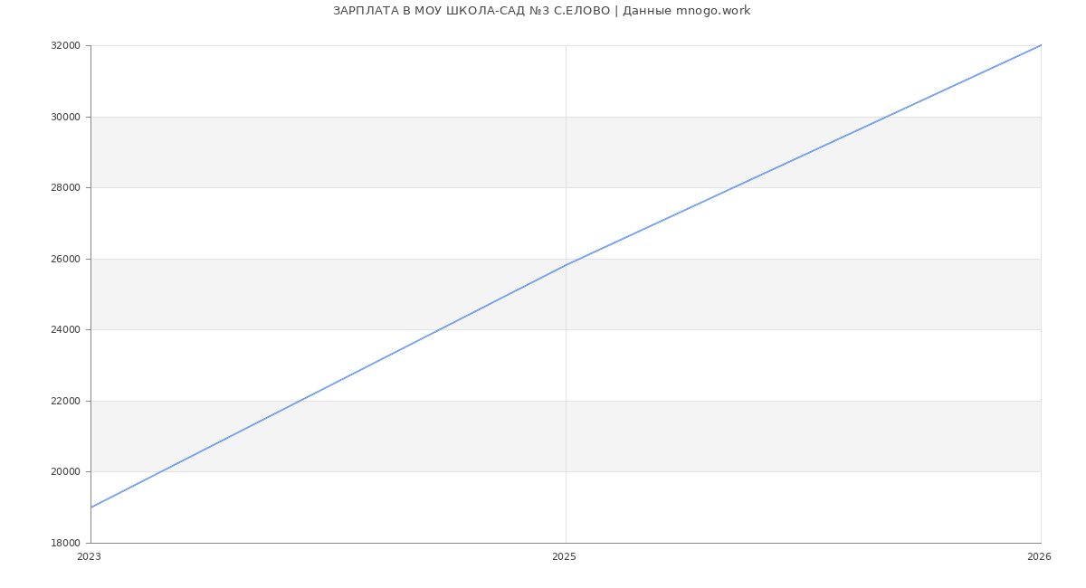 Статистика зарплат МОУ ШКОЛА-САД №3 С.ЕЛОВО