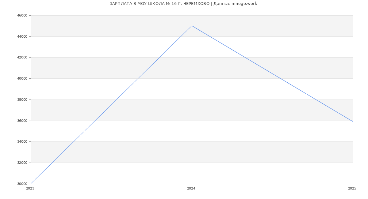Статистика зарплат МОУ ШКОЛА № 16 Г. ЧЕРЕМХОВО
