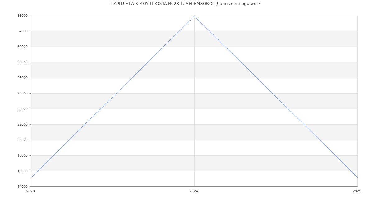 Статистика зарплат МОУ ШКОЛА № 23 Г. ЧЕРЕМХОВО