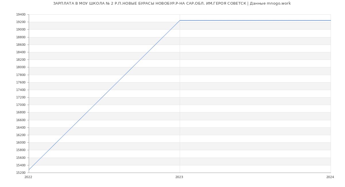 Статистика зарплат МОУ ШКОЛА № 2 Р.П.НОВЫЕ БУРАСЫ НОВОБУР.Р-НА САР.ОБЛ. ИМ.ГЕРОЯ СОВЕТСК