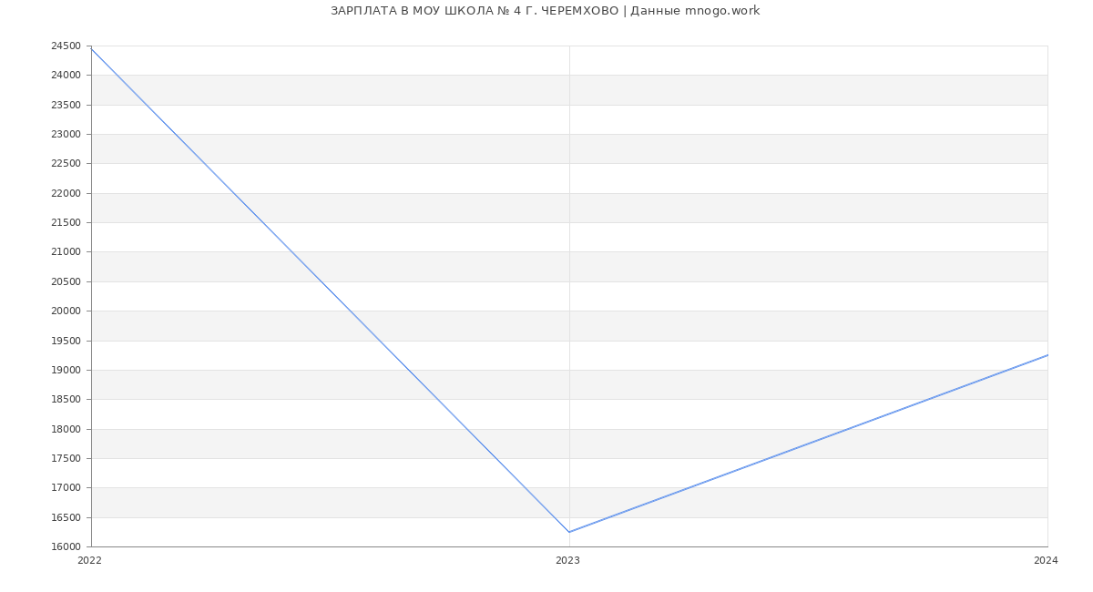 Статистика зарплат МОУ ШКОЛА № 4 Г. ЧЕРЕМХОВО