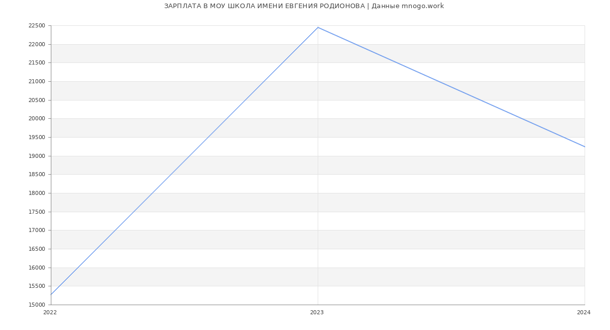 Статистика зарплат МОУ ШКОЛА ИМЕНИ ЕВГЕНИЯ РОДИОНОВА