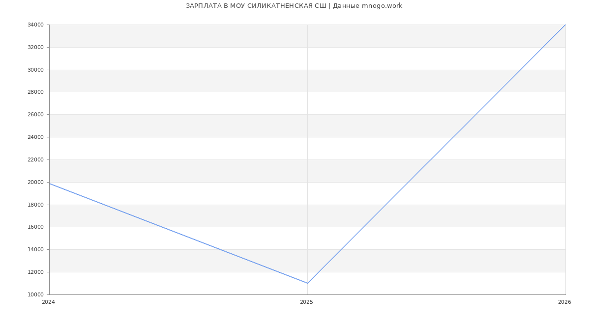 Статистика зарплат МОУ СИЛИКАТНЕНСКАЯ СШ