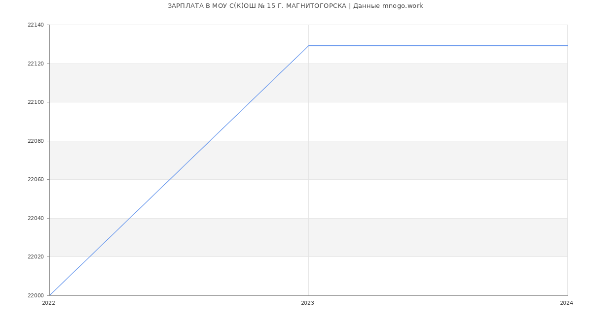 Статистика зарплат МОУ С(К)ОШ № 15 Г. МАГНИТОГОРСКА