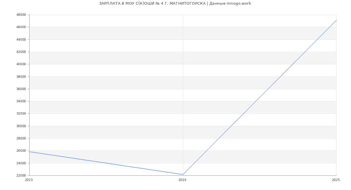 Статистика зарплат МОУ С(К)ОШИ № 4 Г. МАГНИТОГОРСКА
