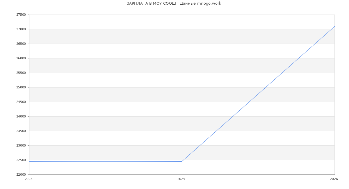 Статистика зарплат МОУ СООШ