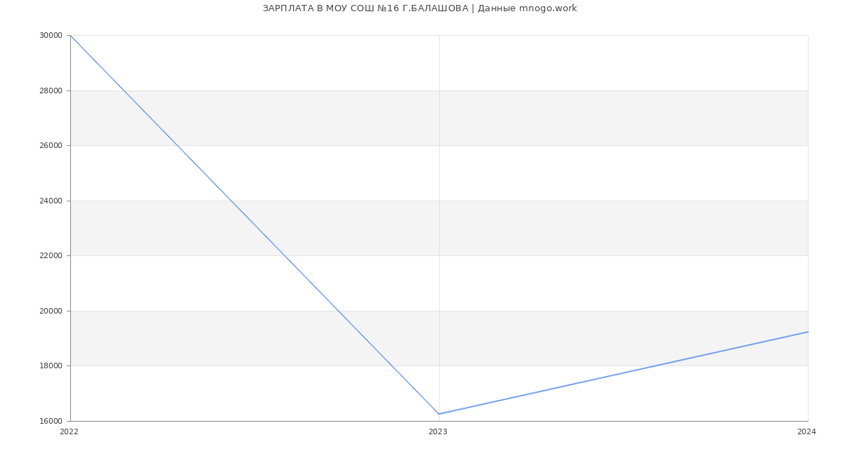 Статистика зарплат МОУ СОШ №16 Г.БАЛАШОВА