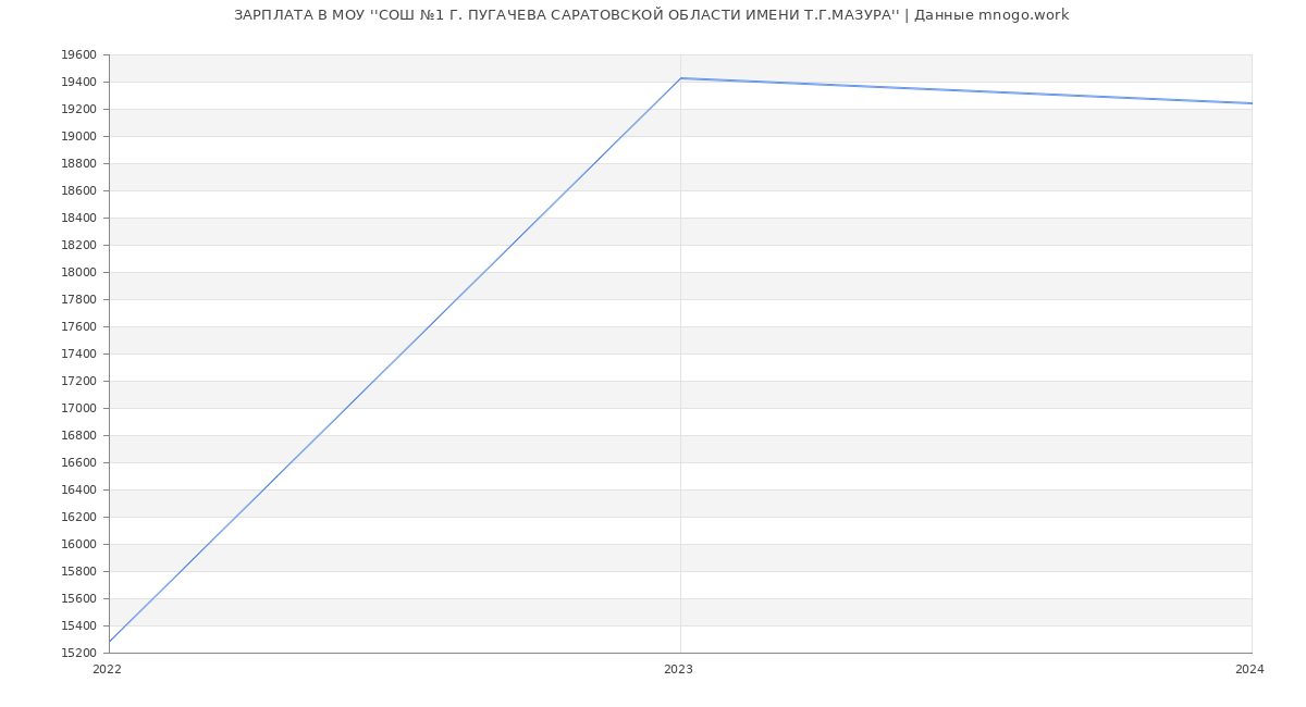 Статистика зарплат МОУ ''СОШ №1 Г. ПУГАЧЕВА САРАТОВСКОЙ ОБЛАСТИ ИМЕНИ Т.Г.МАЗУРА''
