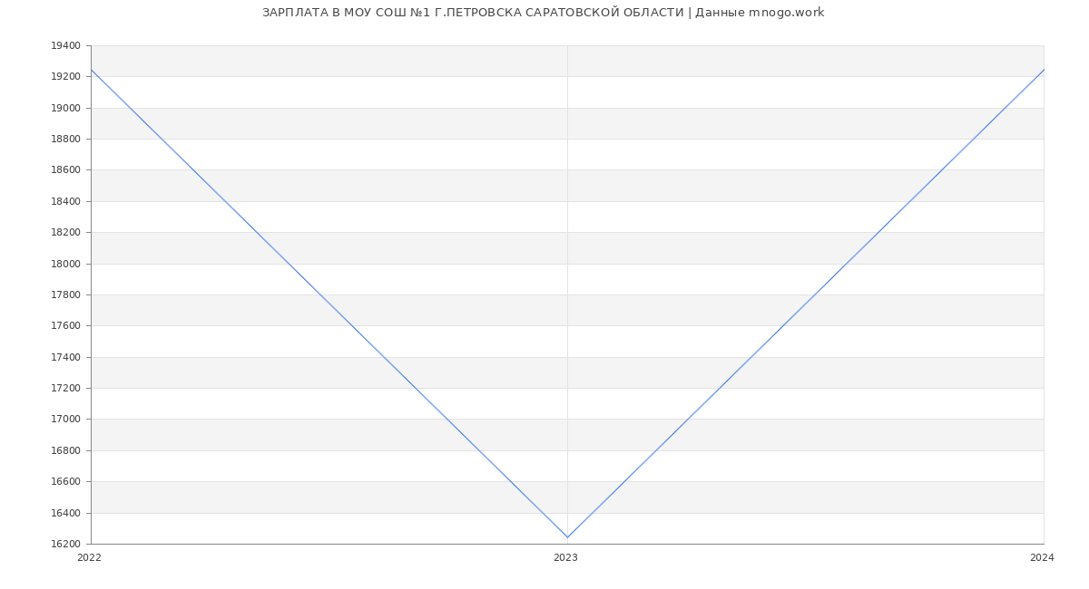 Статистика зарплат МОУ СОШ №1 Г.ПЕТРОВСКА САРАТОВСКОЙ ОБЛАСТИ