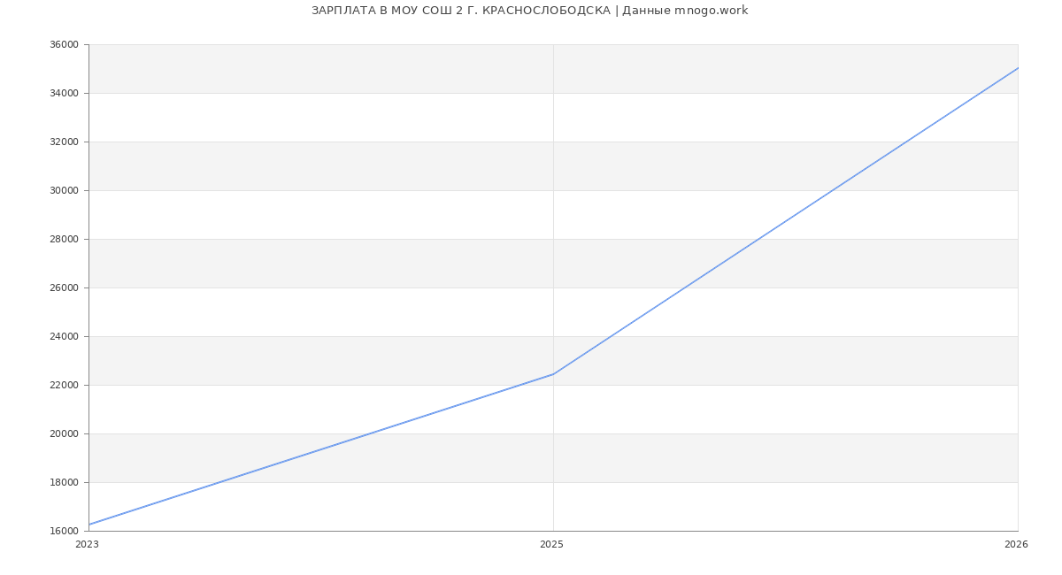 Статистика зарплат МОУ СОШ 2 Г. КРАСНОСЛОБОДСКА