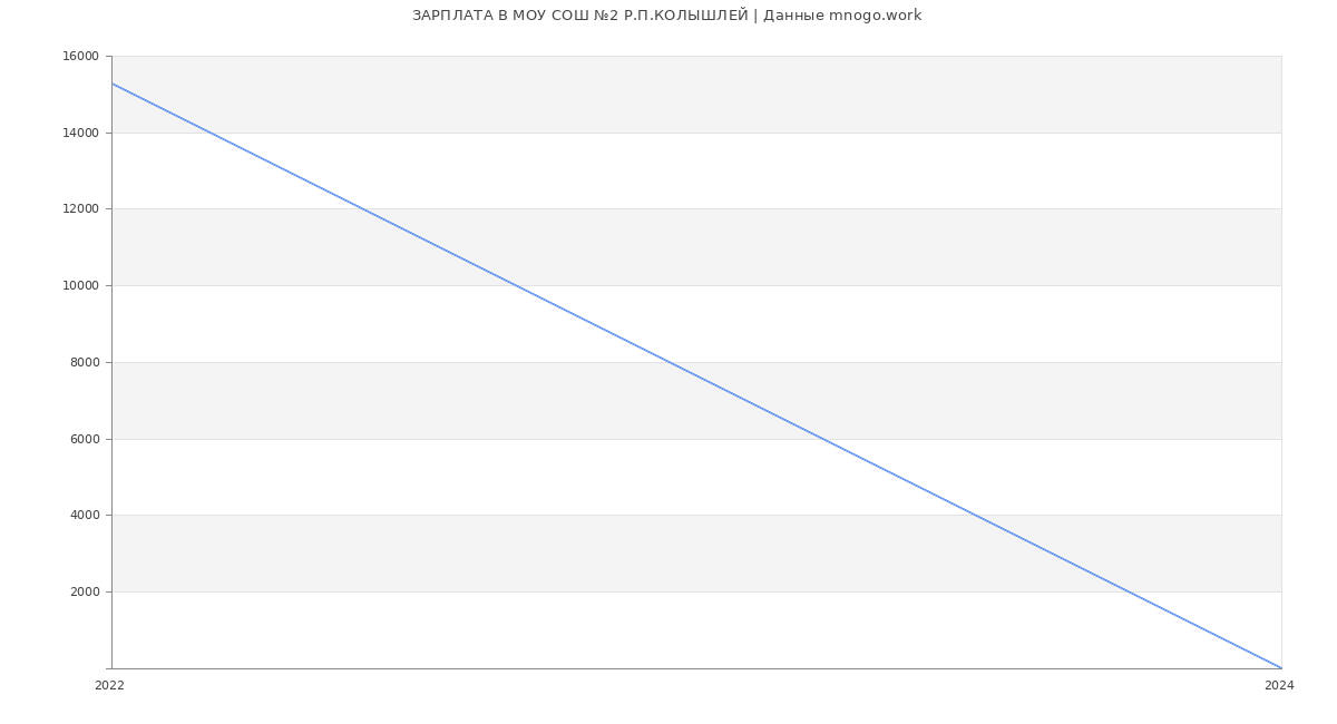 Статистика зарплат МОУ СОШ №2 Р.П.КОЛЫШЛЕЙ