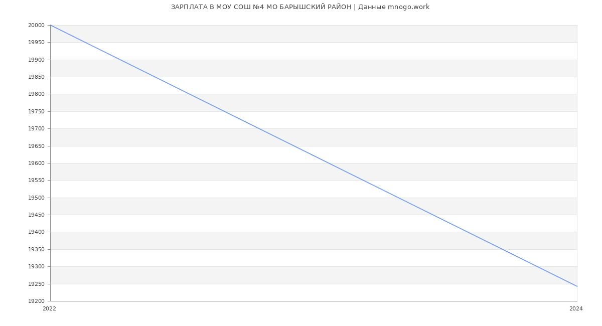 Статистика зарплат МОУ СОШ №4 МО БАРЫШСКИЙ РАЙОН