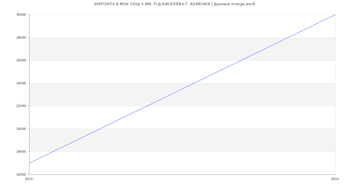 Статистика зарплат МОУ СОШ 5 ИМ. П.Д.КИСЕЛЁВА Г. КАМЕНКИ