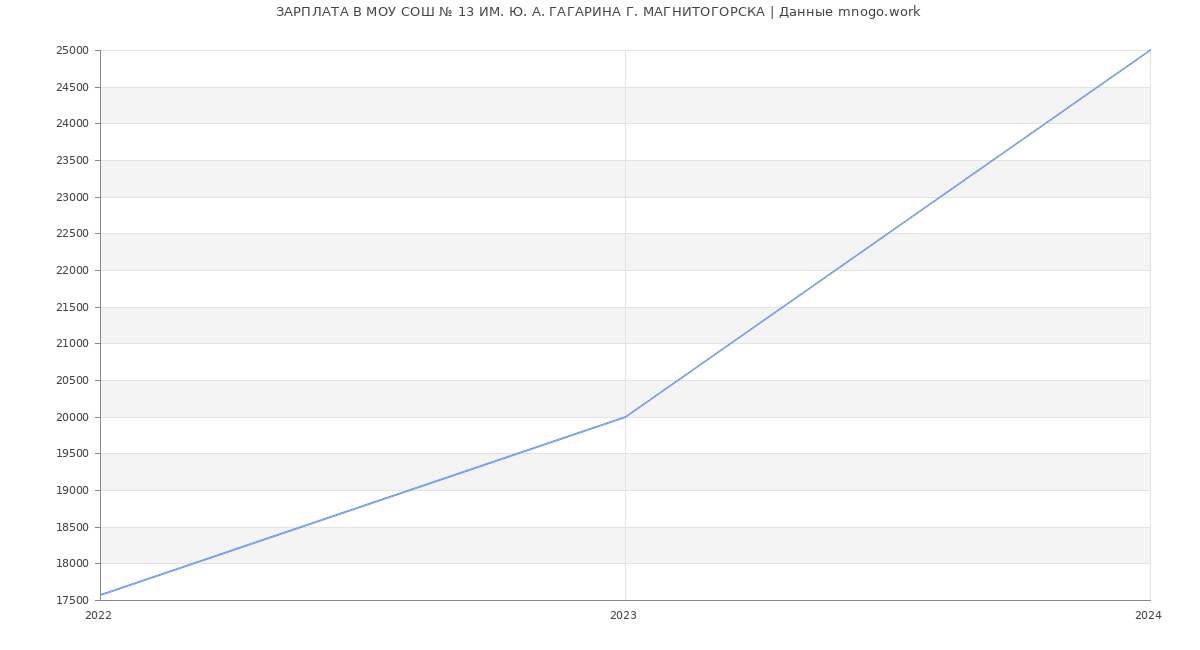 Статистика зарплат МОУ СОШ № 13 ИМ. Ю. А. ГАГАРИНА Г. МАГНИТОГОРСКА