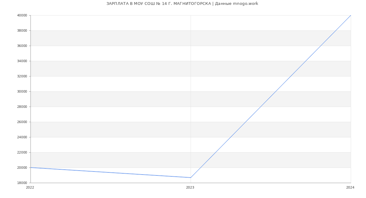 Статистика зарплат МОУ СОШ № 14 Г. МАГНИТОГОРСКА
