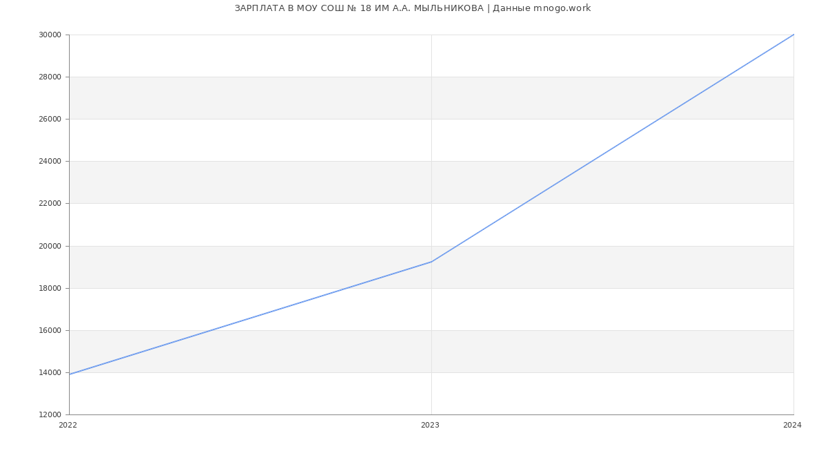 Статистика зарплат МОУ СОШ № 18 ИМ А.А. МЫЛЬНИКОВА