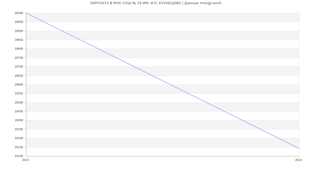 Статистика зарплат МОУ СОШ № 19 ИМ. И.П. КУЗНЕЦОВА