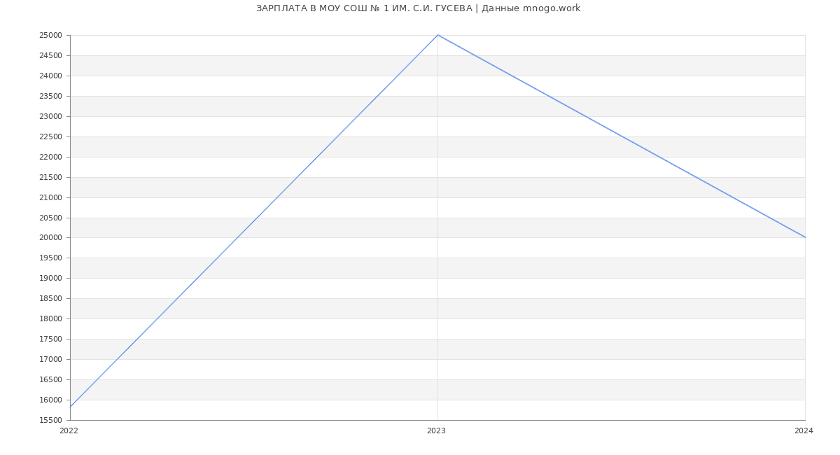 Статистика зарплат МОУ СОШ № 1 ИМ. С.И. ГУСЕВА