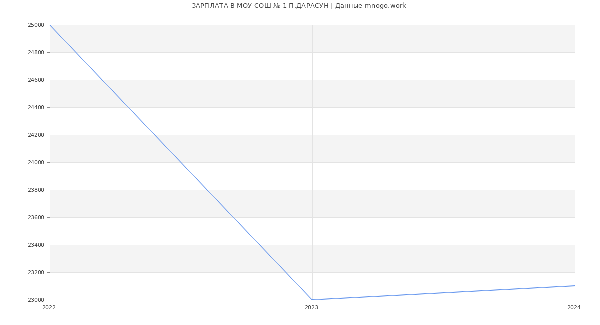 Статистика зарплат МОУ СОШ № 1 П.ДАРАСУН