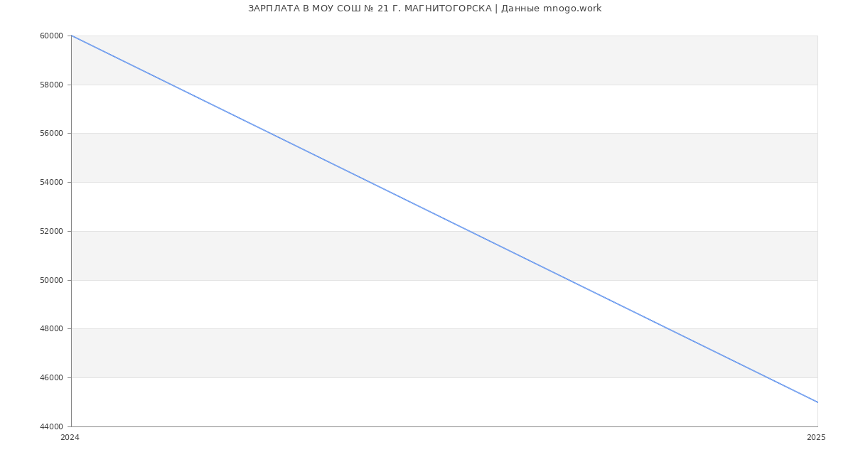 Статистика зарплат МОУ СОШ № 21 Г. МАГНИТОГОРСКА